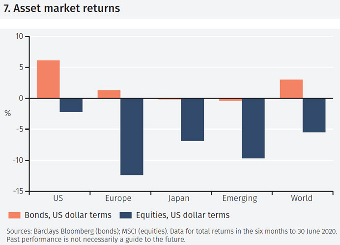 Asset market performance